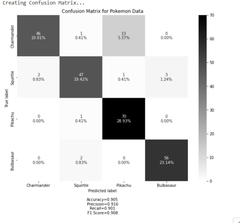 Confusion matrix showing classification results